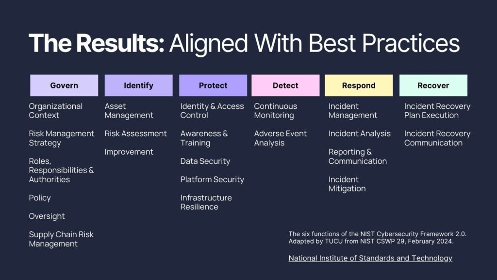 The six functions of NIST Cybersecurity Framework 2.0: Govern, Identify, Protect, Detect, Respond and Recover, with the categories under each.